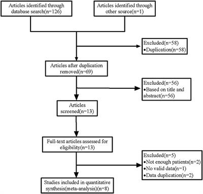 Feasibility and Safety of Flow Diversion in the Treatment of Intracranial Aneurysms via Transradial Approach: A Single-Arm Meta-Analysis